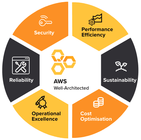 Best way to understand AWS Well Archietected Framework