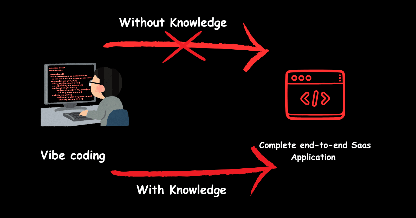 When Vibes Aren’t Enough: Exploring the Full Stack Needs of SaaS Development
